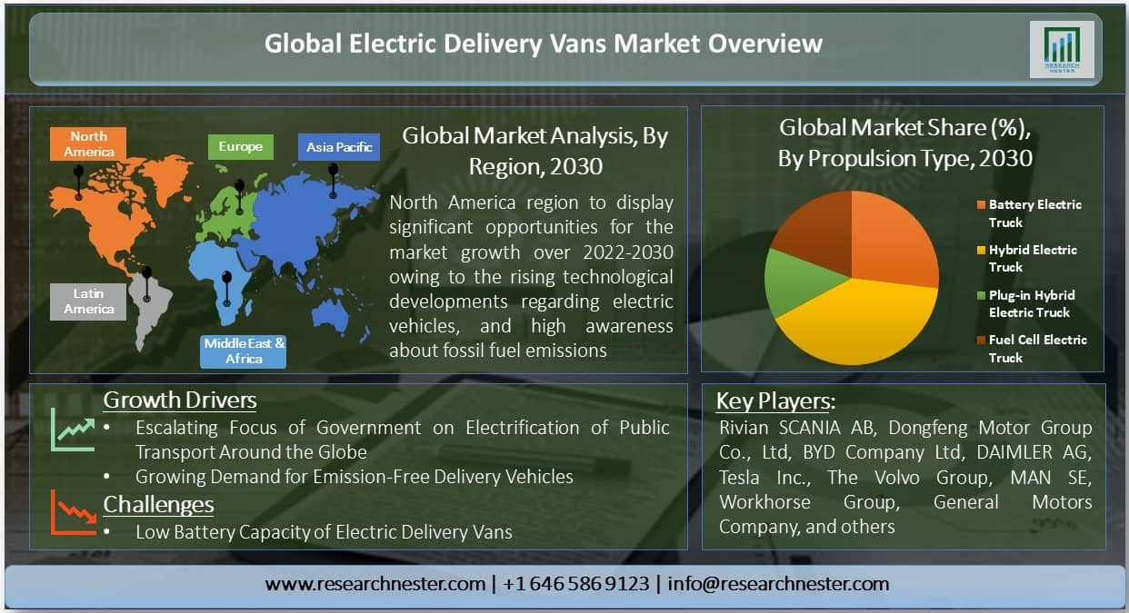 Global-Electric-Delivery-Vans-Market -Overview